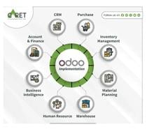 Odoo Support with Migration & Module Help | Caret IT