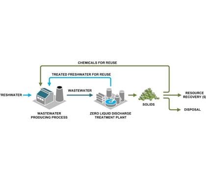 Outsourcing services - Photos for Thermax Effluent Treatment Recycle Plant in Pune | Vedant Eq