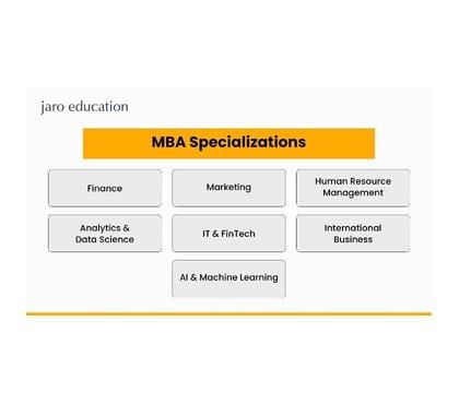 Training Institutes - Photos for Which Field is Best in MBA? Top Specializations to Choose in