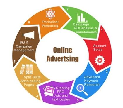 Portfolio services - Photos for Top Online Advertising Agency in Bangalore for Result-Driven
