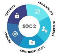 Trusted SOC 2 Compliance Implementation